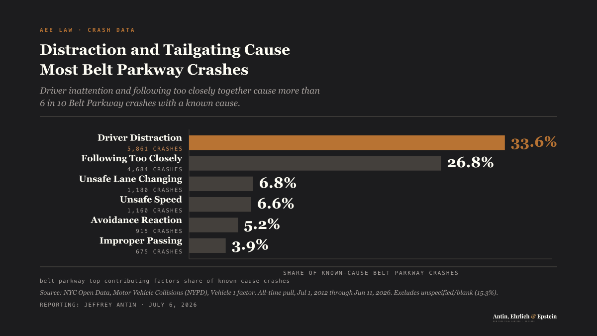 Driver inattention (33.6%) and following too closely (26.8%) together account for more than 6 in 10 Belt Parkway crashes with a known cause.