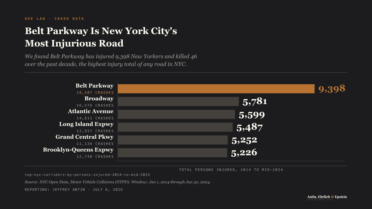 Belt Parkway ranks #1 of every NYC corridor by persons injured, 9,398 injured and 46 killed from 2014 through mid-2024, ahead of Broadway, Atlantic Avenue, and every other road in the city.
