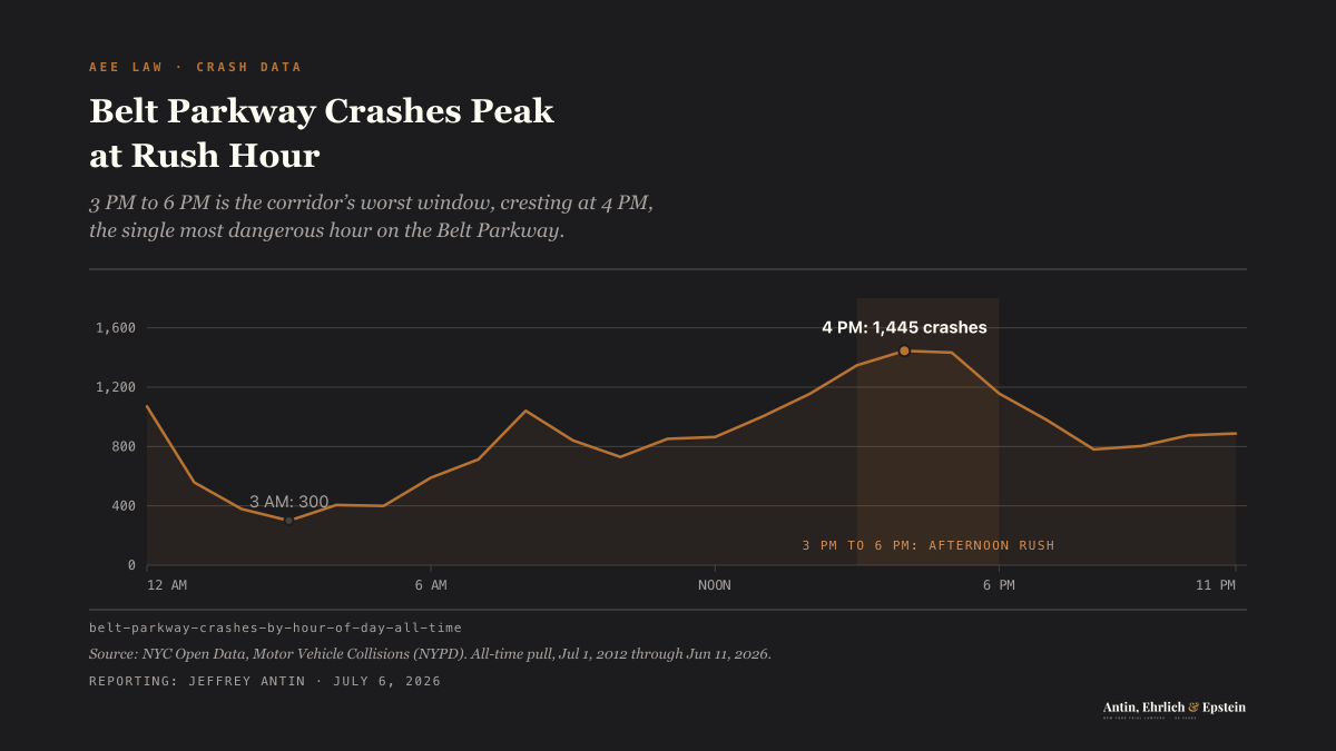 4pm is the single most dangerous hour on Belt Parkway, with 1,445 crashes logged in that hour alone across the full data pull.