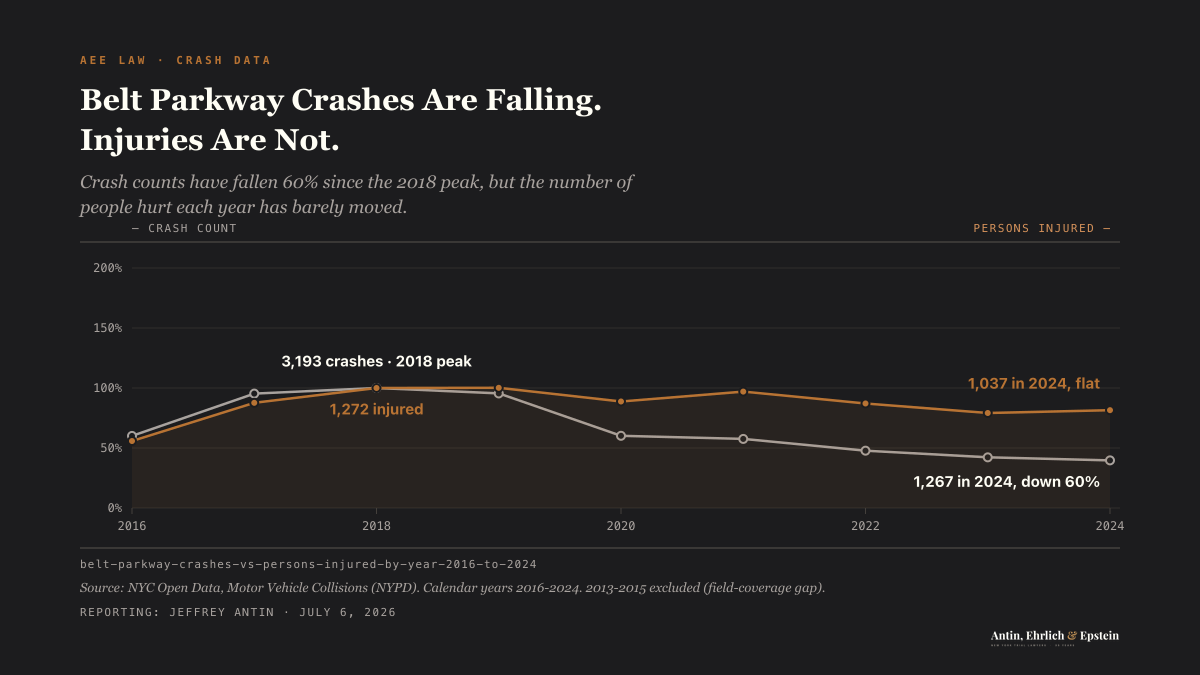 Belt Parkway crash counts fell 60% from the 2018 peak of 3,193 to 1,267 in 2024, but the number of people injured fell only 18%, from 1,272 to 1,037, over the same years.