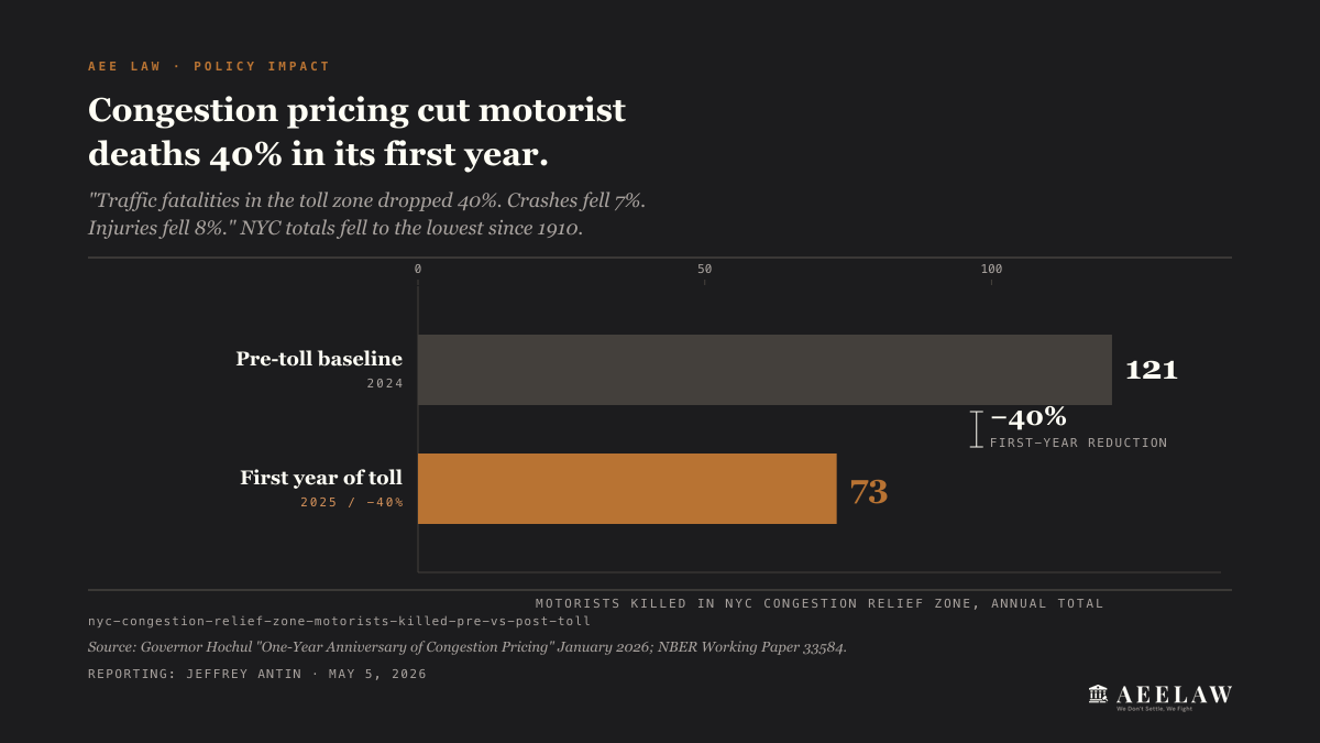 NYC Congestion Relief Zone motorists killed: 121 pre-toll vs 73 first year of toll, a 40% reduction