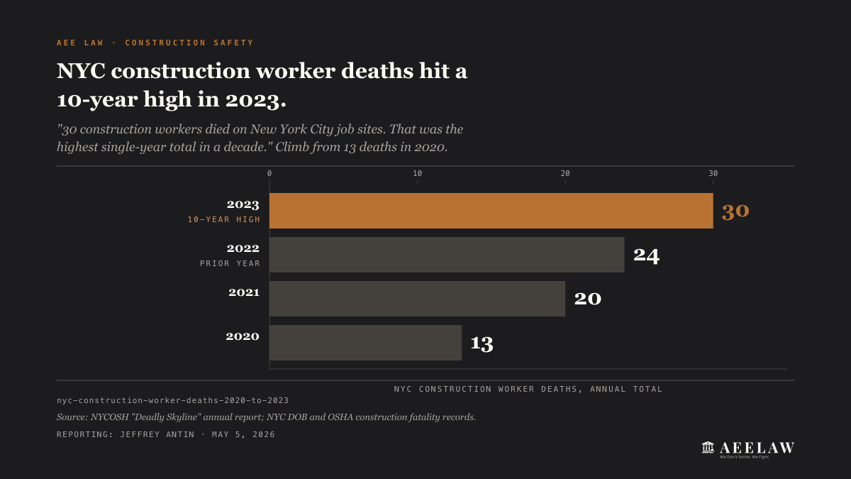 NYC construction worker deaths climbed from 13 in 2020 to 30 in 2023, the highest single-year total in a decade