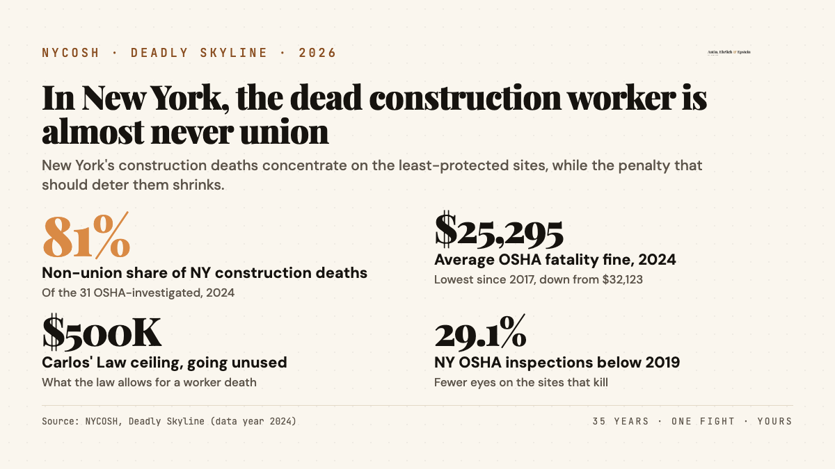 New York construction death protection gap: 81% of the 31 OSHA-investigated 2024 fatalities were non-union, average fatality fine fell from $32,123 (2023) to $25,295 (2024) against a $500,000 Carlos' Law ceiling, inspections 29.1% below pre-pandemic.