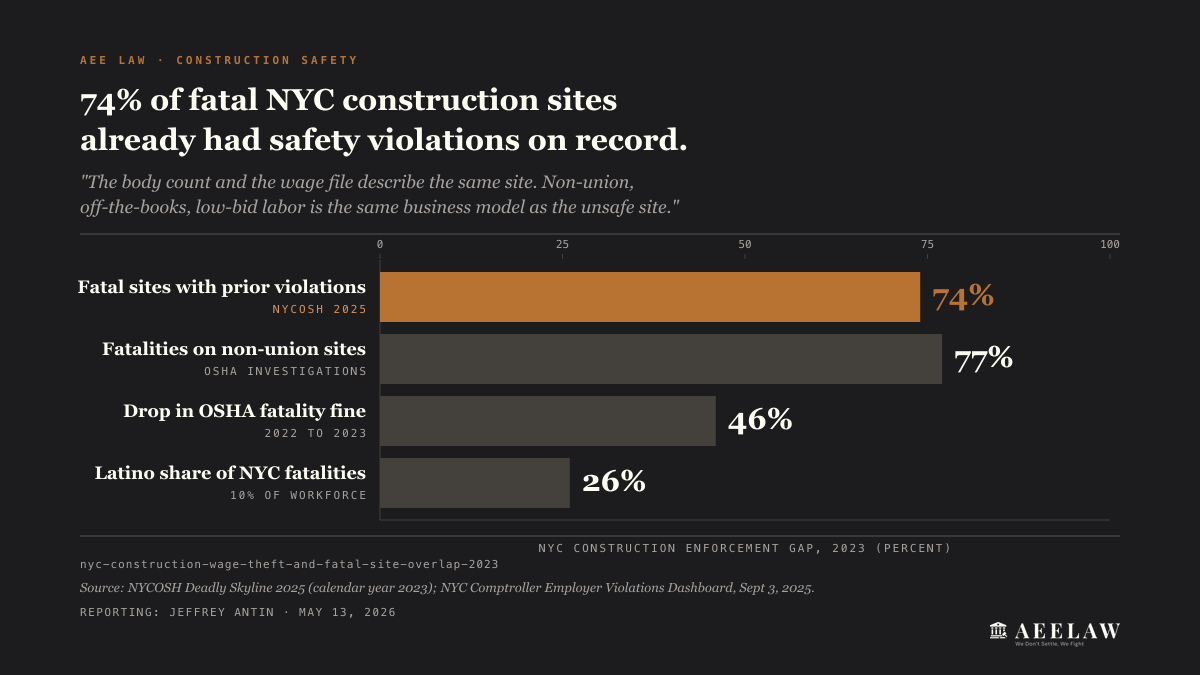 NYC construction enforcement gap: 74% of fatal sites had prior safety violations, 77% of fatalities on non-union sites, $15M back wages recovered, 119 DOB positions cut
