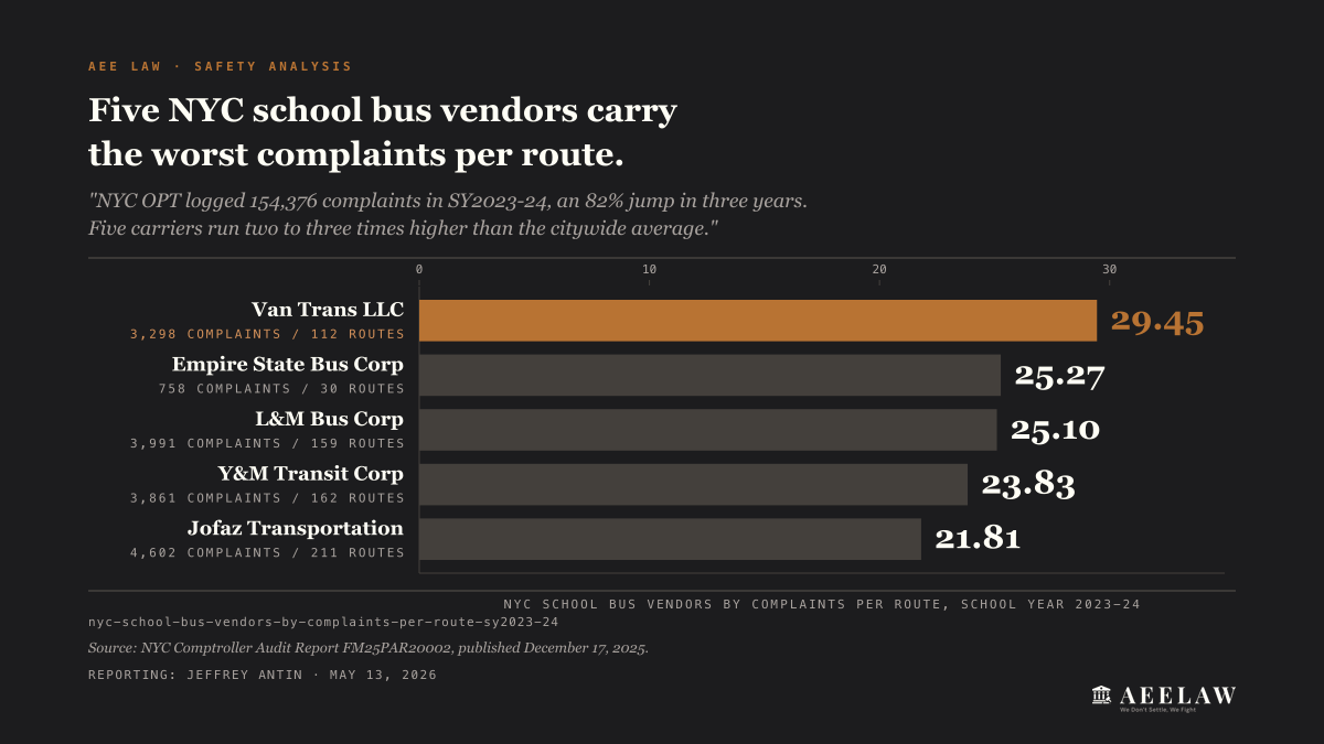 NYC school bus vendors by complaints per route, SY2023-24: Van Trans 29.45, Empire State 25.27, L&M 25.10, Y&M 23.83, Jofaz 21.81. Citywide complaints jumped 82% in three years to 154,376.