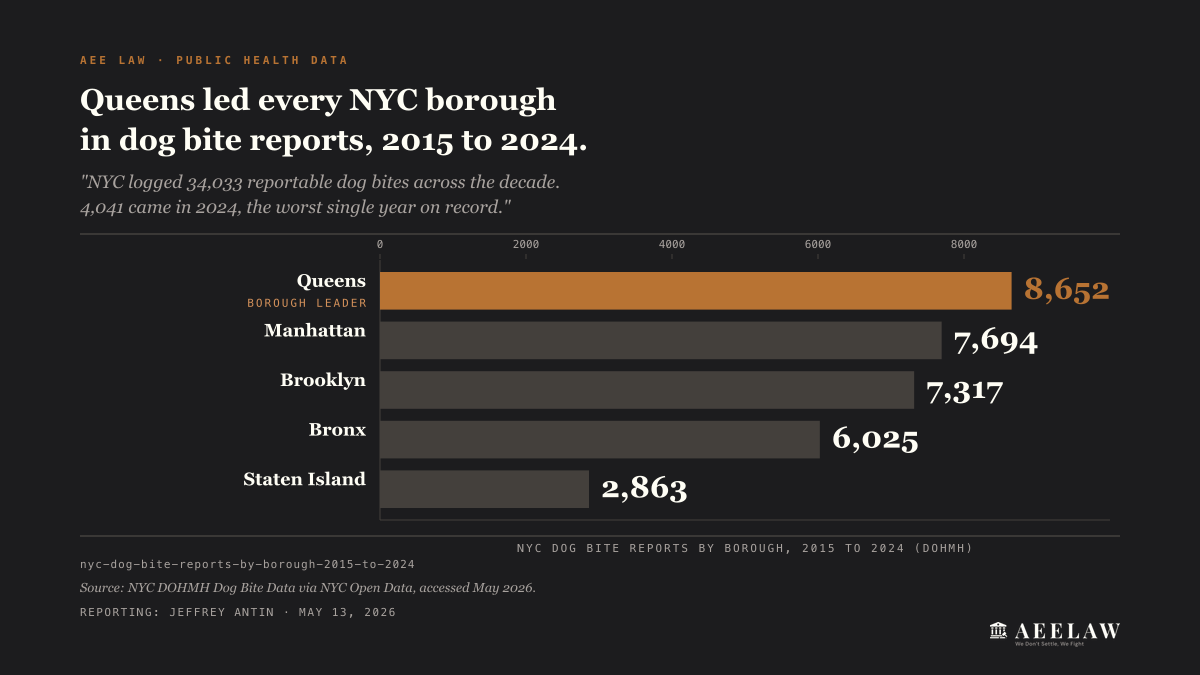 NYC dog bite reports by borough, 2015 to 2024: Queens 8,652, Manhattan 7,694, Brooklyn 7,317, Bronx 6,025, Staten Island 2,863