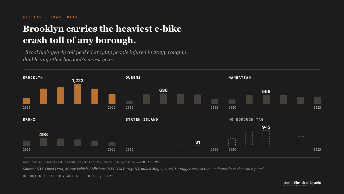 Small-multiple charts of NYC e-bike-involved crash injuries by borough and year, 2020 to 2025: Brooklyn peaks at 1,223 in 2023, Queens 636, Manhattan 568, Bronx 498, Staten Island 31, plus untagged records shown separately
