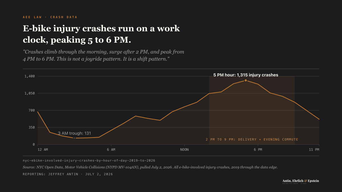 Curve of NYC e-bike-involved injury crashes by hour of day, peaking at 1,315 in the 5 PM hour, with the 2 PM to 9 PM delivery and evening commute window shaded