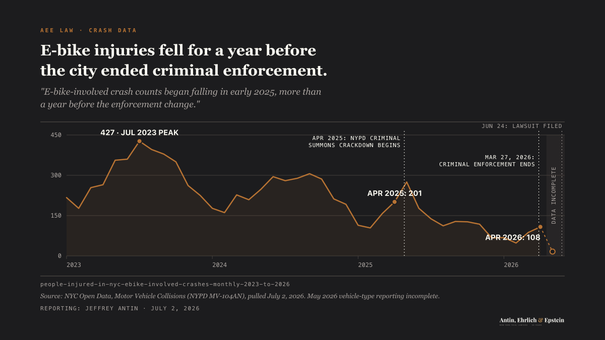 Monthly people injured in NYC e-bike-involved crashes, January 2023 through spring 2026, with markers at the April 2025 NYPD criminal summons crackdown, the March 27, 2026 end of criminal enforcement, and the June 24, 2026 lawsuit