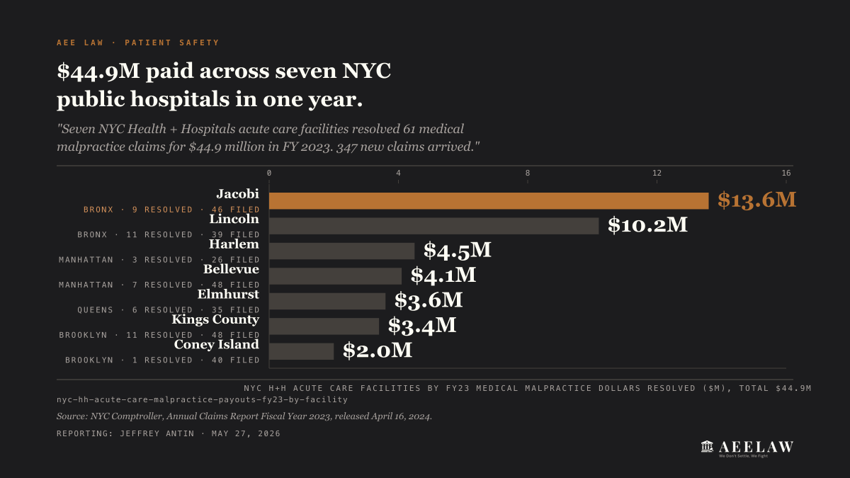 The seven highest-payout NYC H+H acute care hospitals by FY23 medical malpractice dollars paid: Jacobi $13.6M, Lincoln $10.2M, Harlem $4.5M, Bellevue $4.1M, Elmhurst $3.6M, Kings County $3.4M, Coney Island $2.0M. All 11 acute care hospitals resolved 61 claims for $44.9 million.