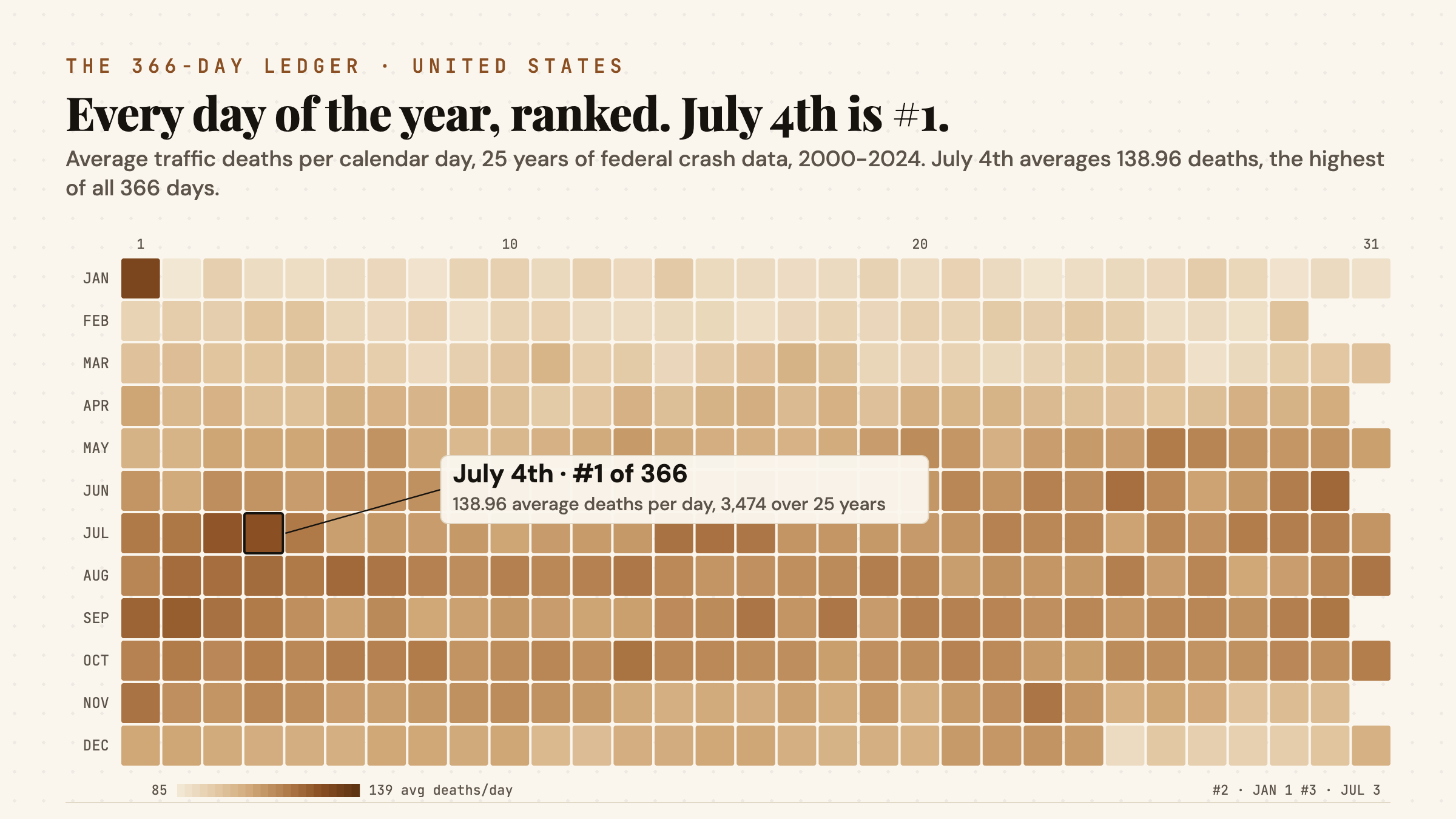 Calendar heatmap of average US traffic deaths for all 366 calendar days, 2000 to 2024. July 4th is flagged as the highest at 138.96 average deaths per day, rank 1 of 366. January 1st ranks 2nd and July 3rd ranks 3rd.