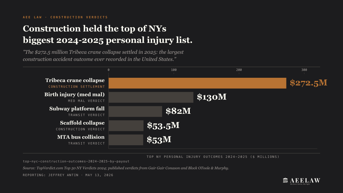Top NYC construction outcomes 2024-2025: Tribeca crane $272.5M, scaffold collapse verdict $53.5M, top 15 NY PI outcomes total more than $1.1 billion