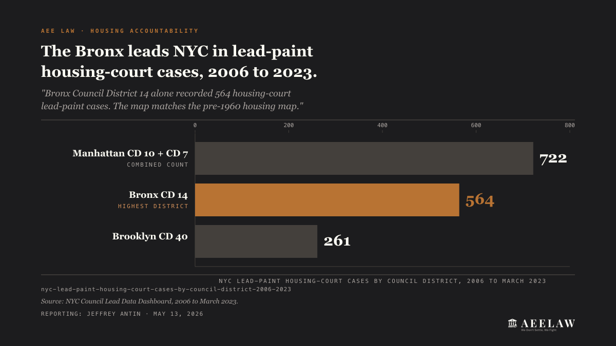 NYC HPD lead violations by borough rate per 1,000 residential units: Bronx 73, plus the citywide cumulative 111,509 violations issued Jan 2018 to March 2023
