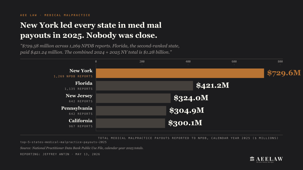 NY led the U.S. in medical malpractice payouts both years: $729.58M in 2025, $550.12M in 2024, ahead of Pennsylvania, California, Texas, and Florida