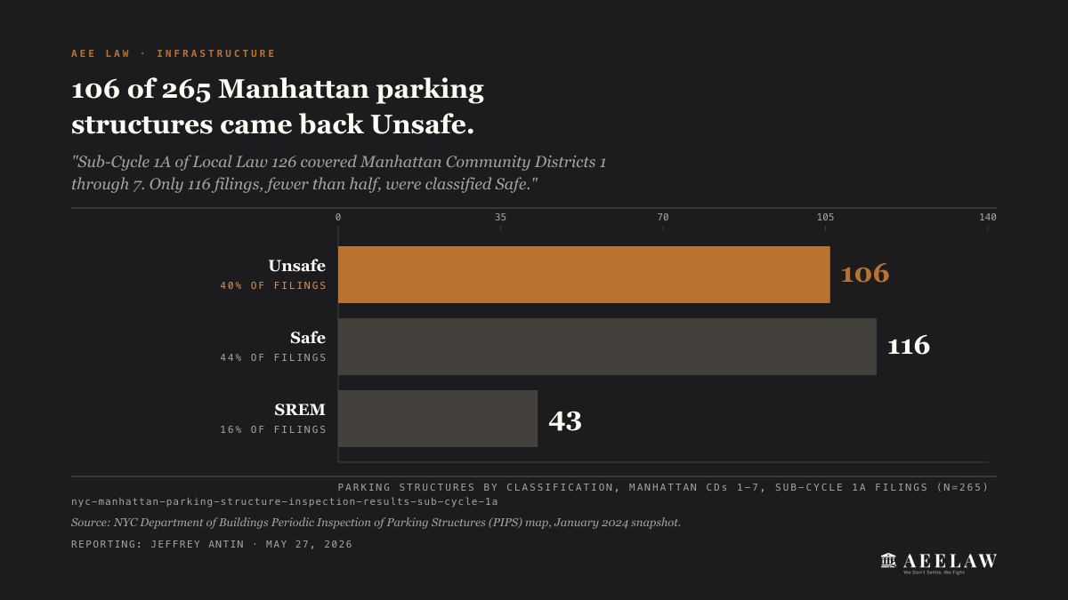 NYC Sub-Cycle 1A Local Law 126 results: 116 Manhattan parking structures Safe, 43 SREM, 106 Unsafe, of 265 reports filed in Community Districts 1 through 7