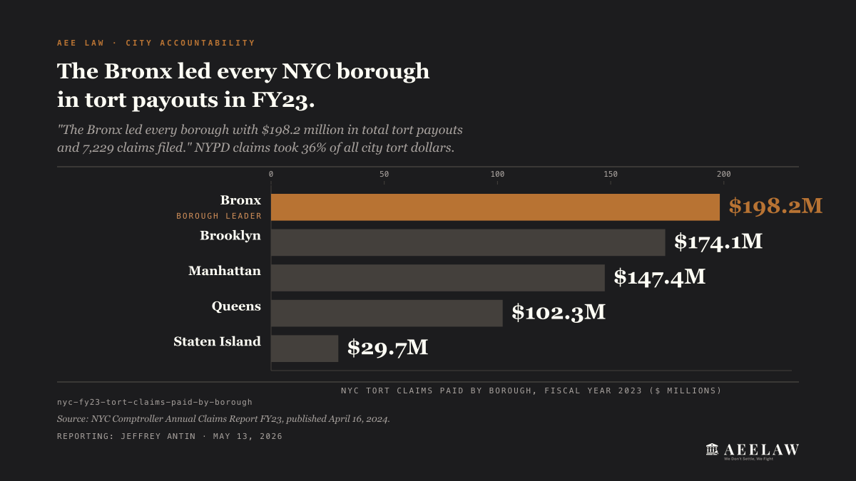 NYC FY23 tort payouts by borough: Bronx $198.2M, Brooklyn $174.1M, Manhattan $147.4M, Queens $102.3M, Staten Island $29.7M