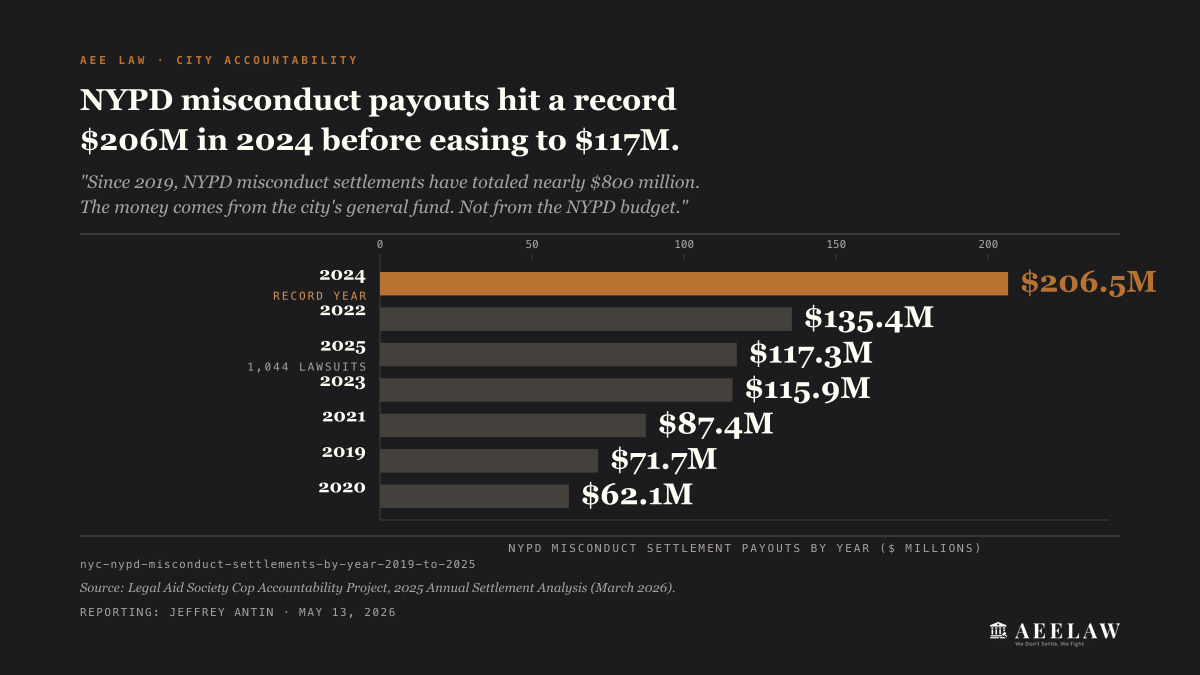 NYC NYPD misconduct settlement payouts by year 2019 to 2025: 2024 record at $206.5M, 2022 $135.4M, 2025 $117.3M, 2023 $115.9M, 2021 $87.4M, 2019 $71.7M, 2020 $62.1M