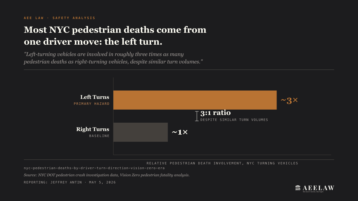 NYC pedestrian fatalities: left-turning vehicles account for roughly 3 in 4 turn-related deaths, right-turning vehicles 1 in 4, despite similar turn volumes