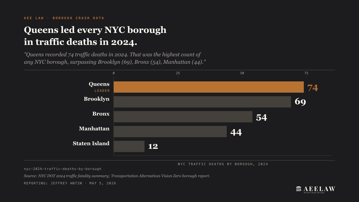 NYC 2024 traffic deaths by borough: Queens 74, Brooklyn 69, Bronx 54, Manhattan 44, Staten Island 12