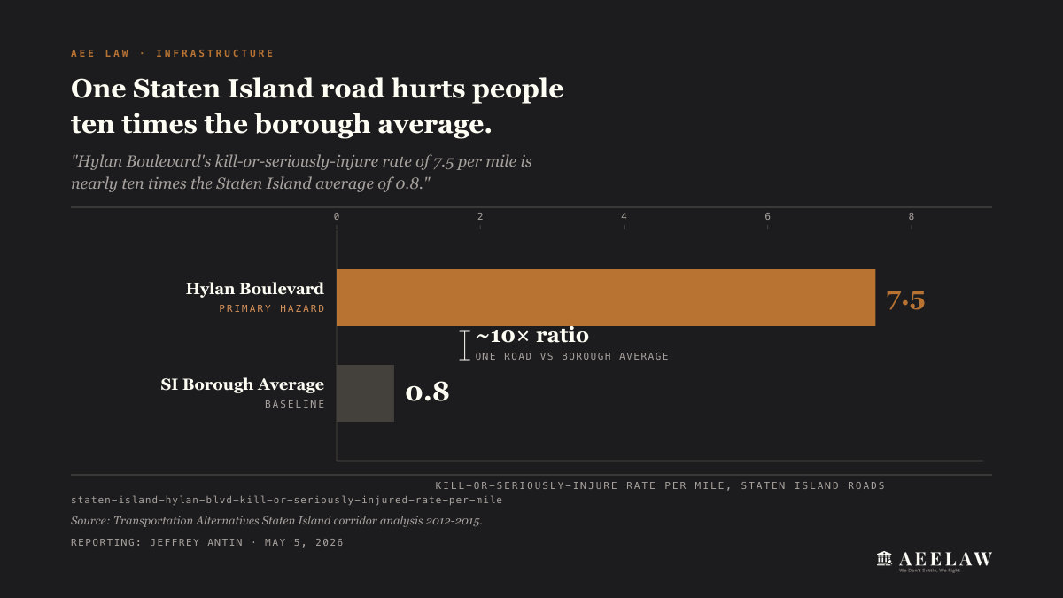 Staten Island injury rates per mile: Hylan Boulevard 7.5, borough average 0.8. Roughly 10 to 1.