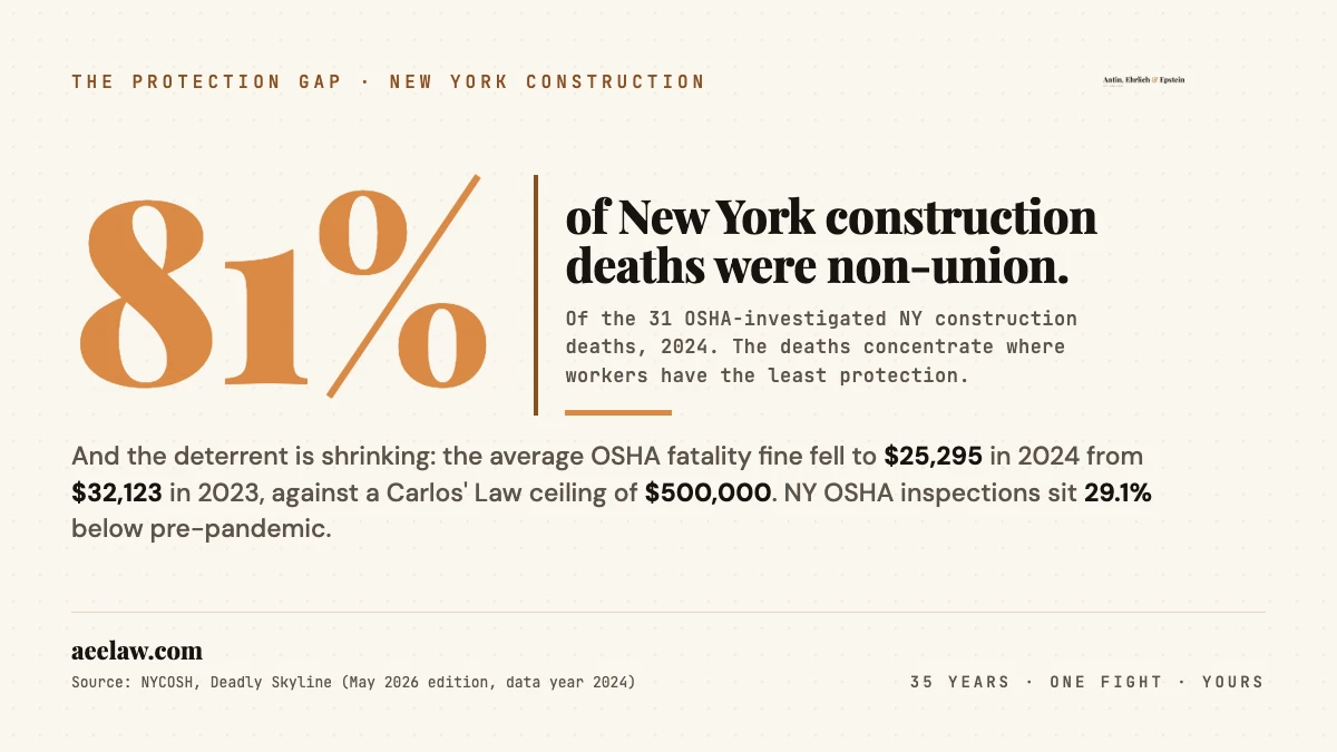 81% of OSHA-Investigated NY Construction Deaths in 2024 Were Non-Union