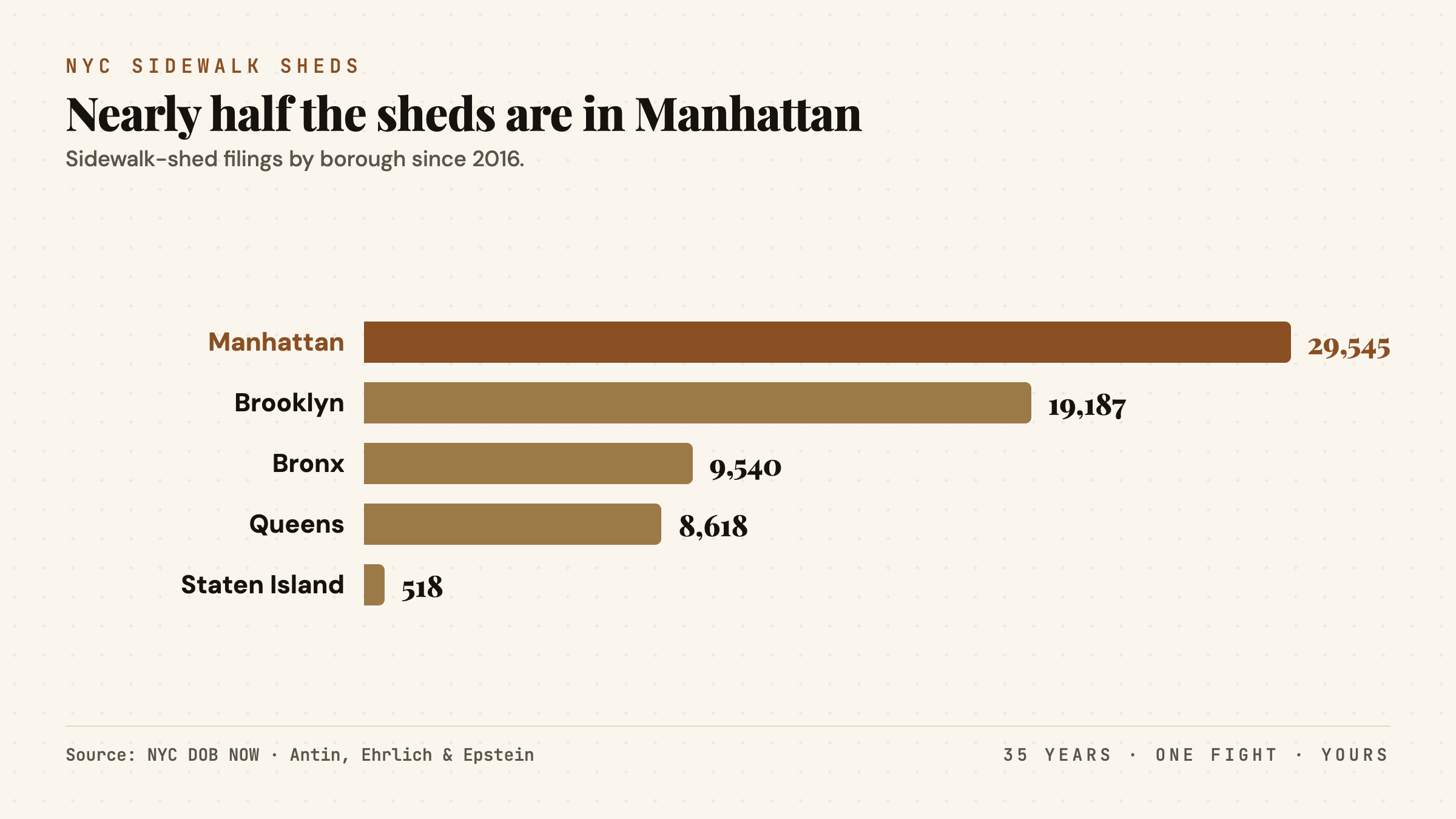 NYC sidewalk-shed filings by borough since 2016