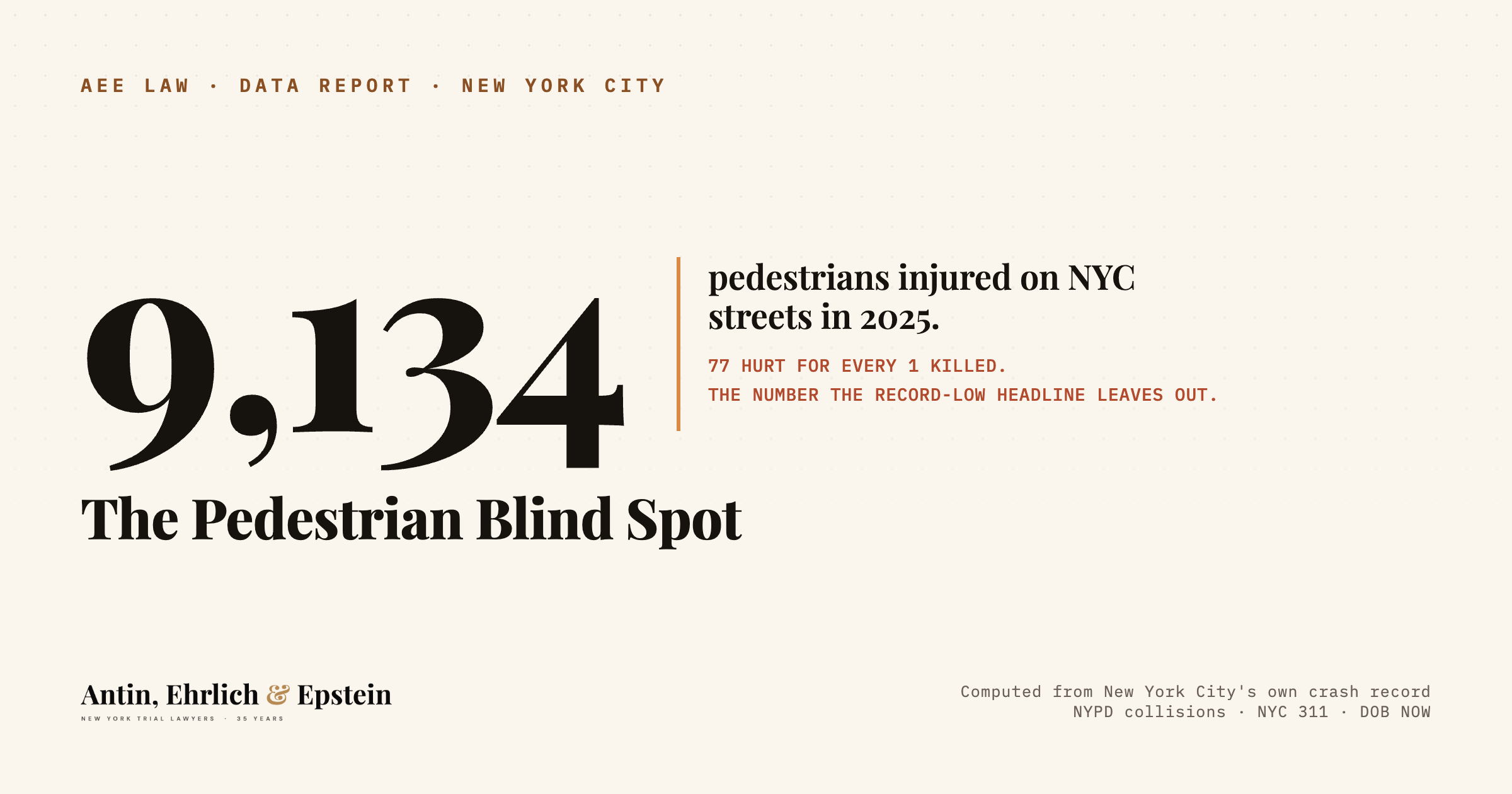 The Pedestrian Blind Spot: 9,134 pedestrians injured on NYC streets in 2025, 77 for every one killed